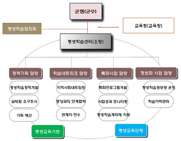 영광 평생학습도시 중장기 종합발전계획 용역에 제시된 평생학습센터 조직구성