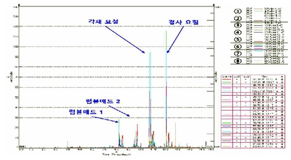 진동특성 시험 및 RMS 연구