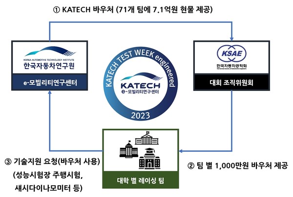 한국자동차연구원과 함께하는 대학생테스트위크 추진체계