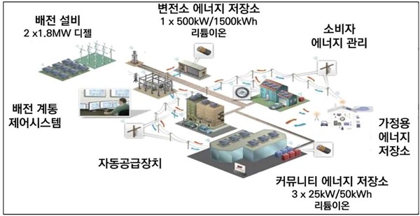 Borrego Springs 마이크로그리드 개요
