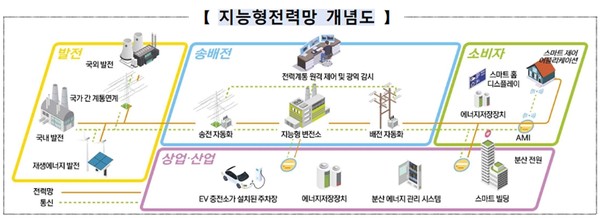 지능형 전력망 개념도