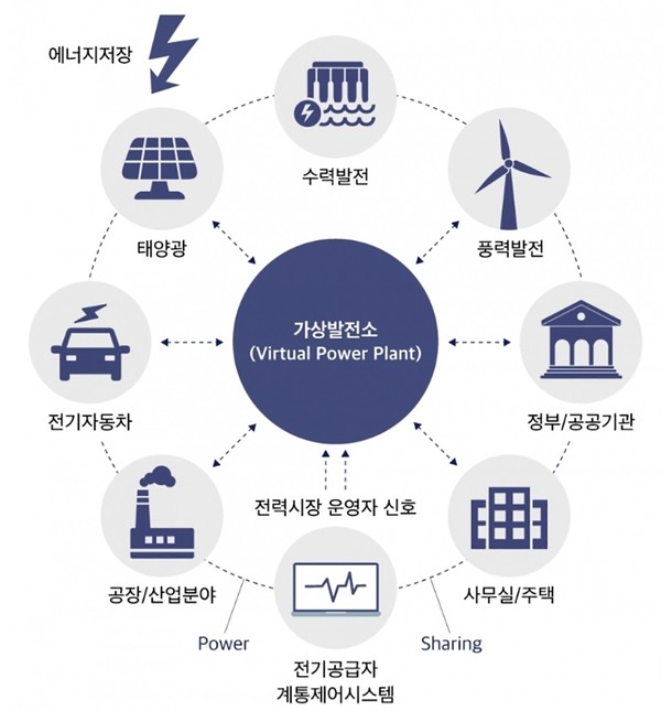 섹터커플링 기반의 C-VPP(Commercial Virtual Power Plant) 구성도