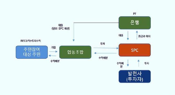 채권형 참여 모델