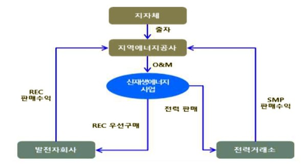 지역에너지공사 신재생에너지 사업 구조