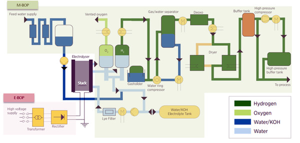 알칼라인 수전해 구성 및 E-BOP/M-BOP 기준(예)