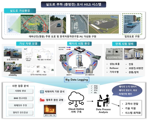 HILS 기반 실도로 부하 모사 환경에서의 배터리 고안전성 평가기술 개발
